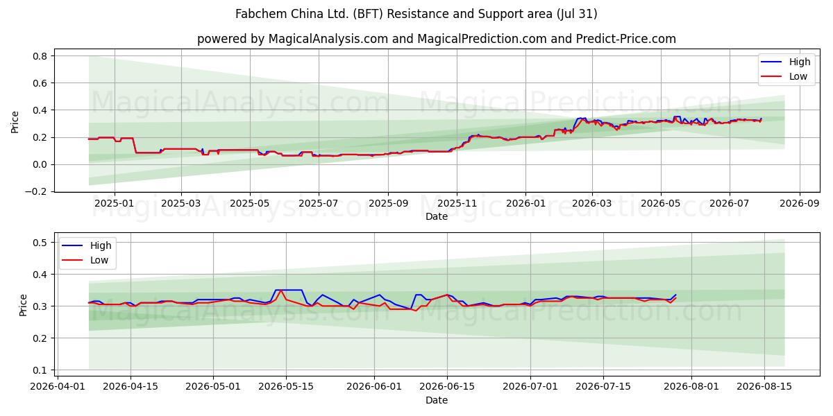  Fabchem China Ltd. (BFT) Support and Resistance area (30 Jul) 