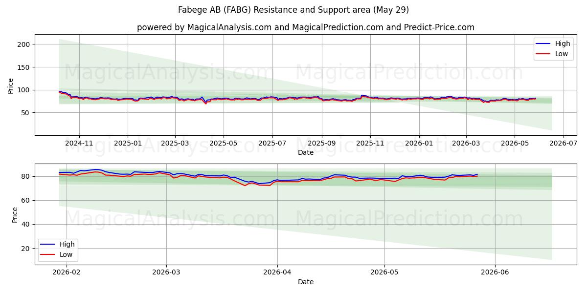  Fabege AB (FABG) Support and Resistance area (28 May) 
