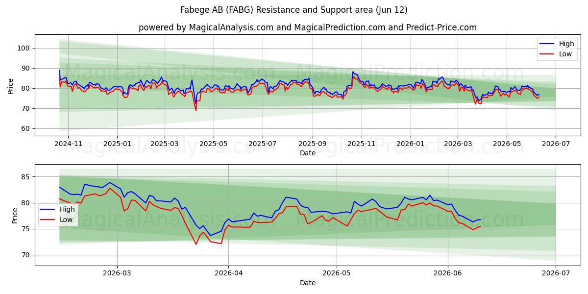  Fabege AB (FABG) Support and Resistance area (11 Jun) 