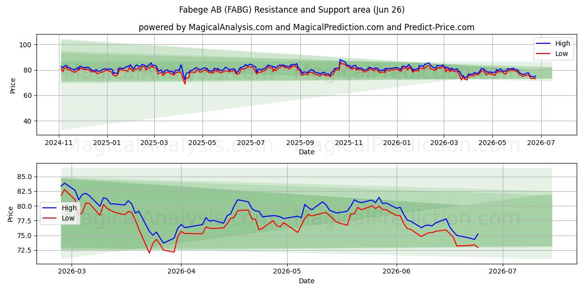  Fabege AB (FABG) Support and Resistance area (25 Jun) 
