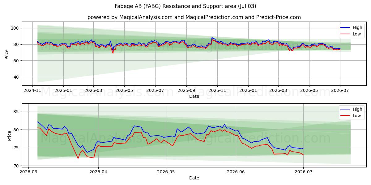  Fabege AB (FABG) Support and Resistance area (02 Jul) 