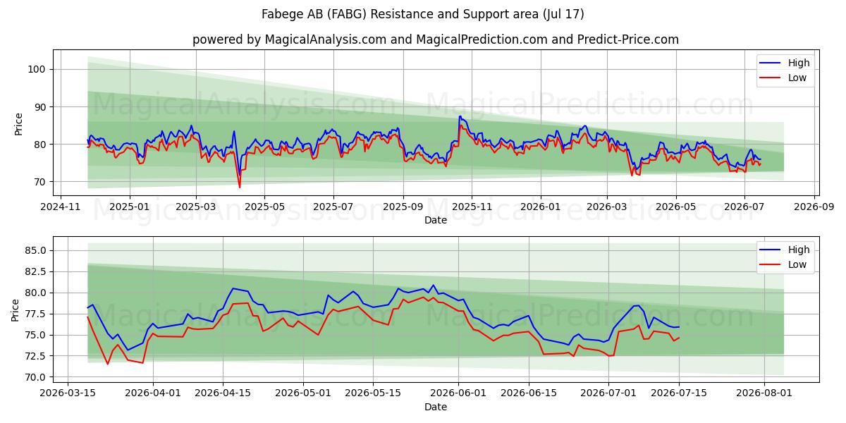  Fabege AB (FABG) Support and Resistance area (16 Jul) 