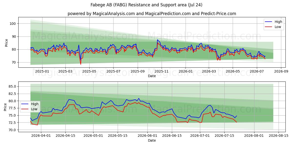  Fabege AB (FABG) Support and Resistance area (23 Jul) 