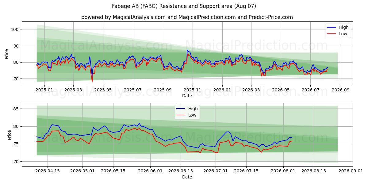  Fabege AB (FABG) Support and Resistance area (06 Aug) 