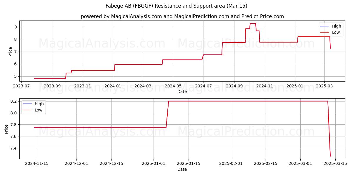  Fabege AB (FBGGF) Support and Resistance area (15 Mar) 