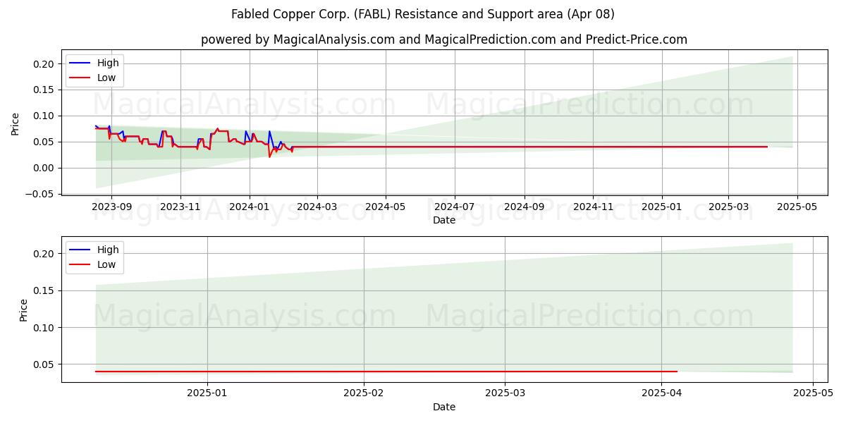  Fabled Copper Corp. (FABL) Support and Resistance area (08 Apr) 