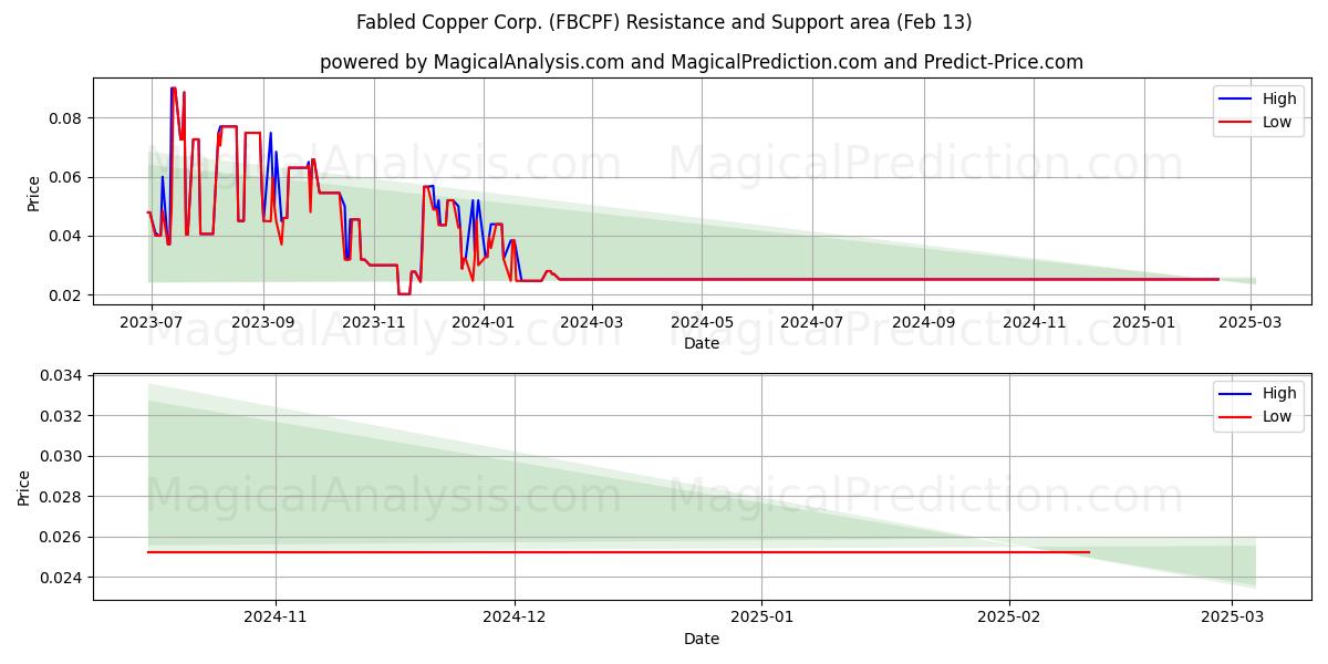  Fabled Copper Corp. (FBCPF) Support and Resistance area (13 Feb) 