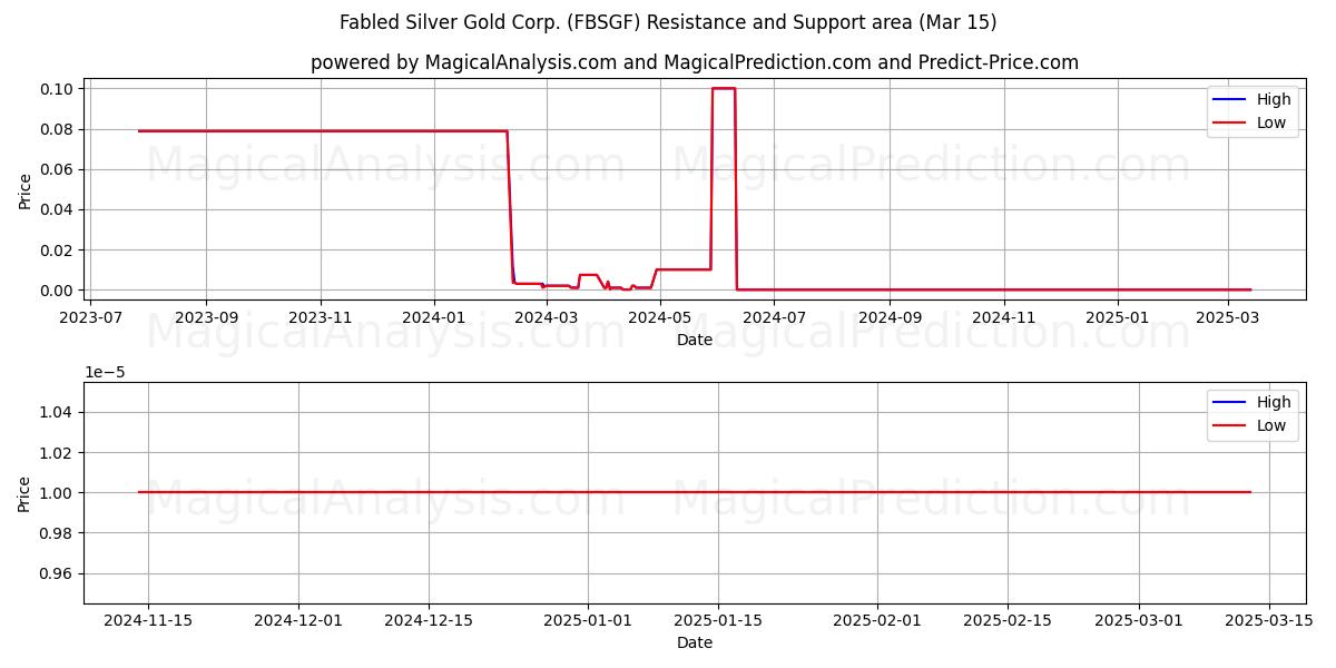 Fabled Silver Gold Corp. (FBSGF) Support and Resistance area (15 Mar) 