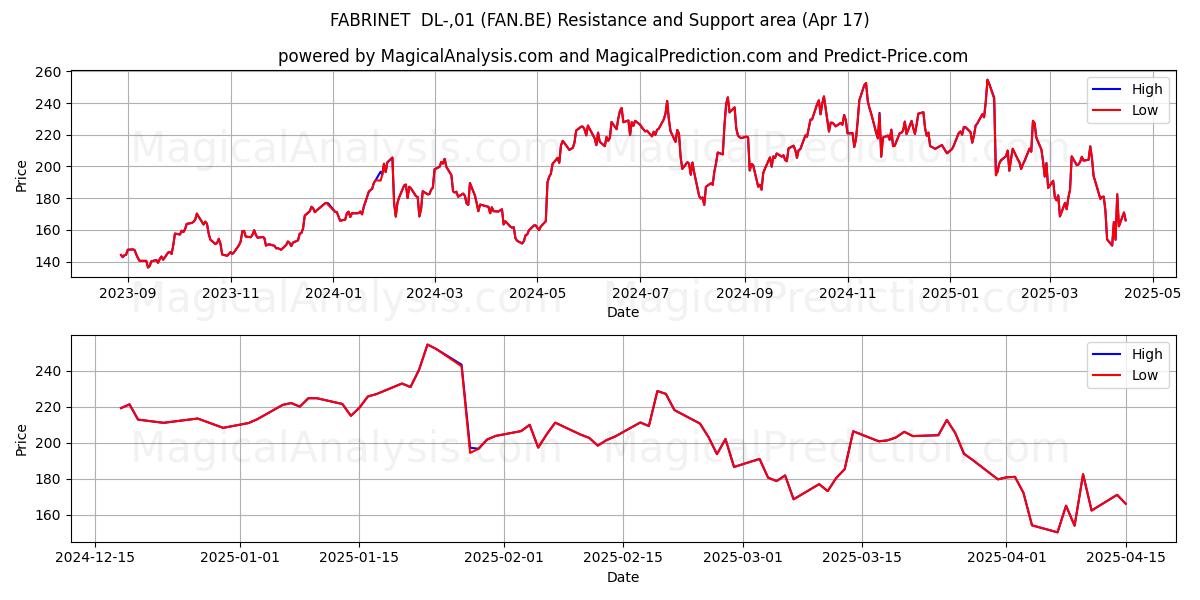  FABRINET  DL-,01 (FAN.BE) Support and Resistance area (17 Apr) 