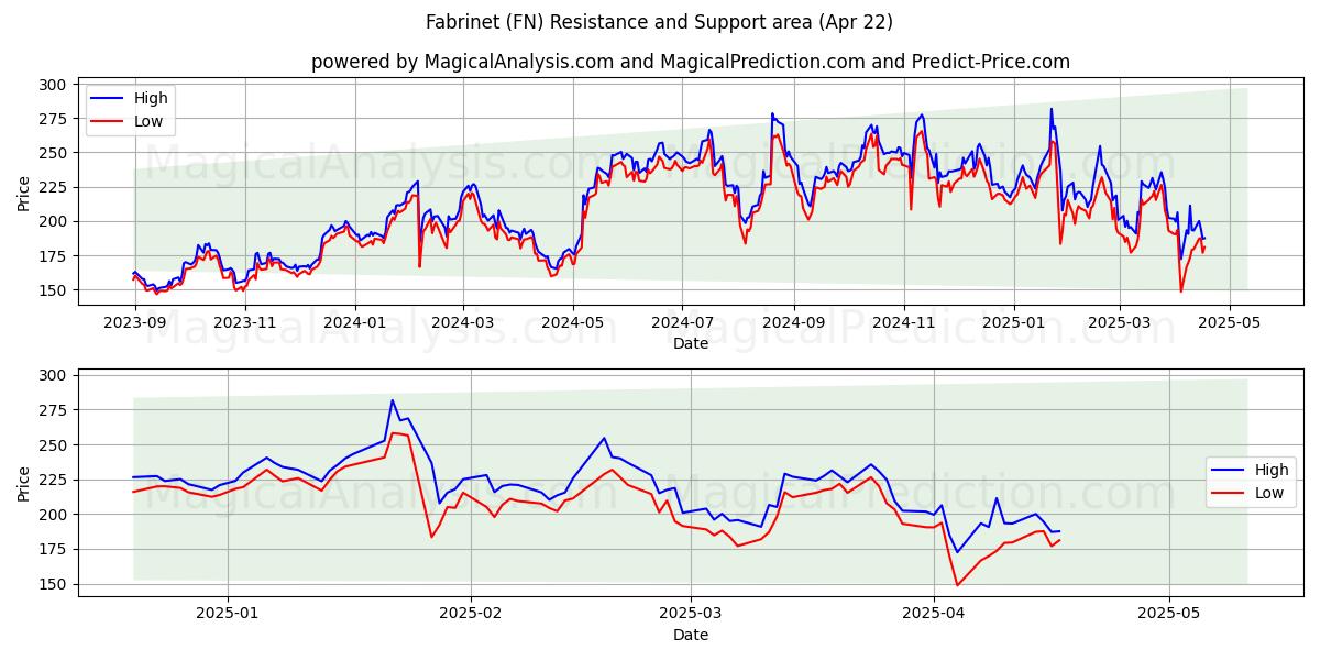  Fabrinet (FN) Support and Resistance area (22 Apr) 