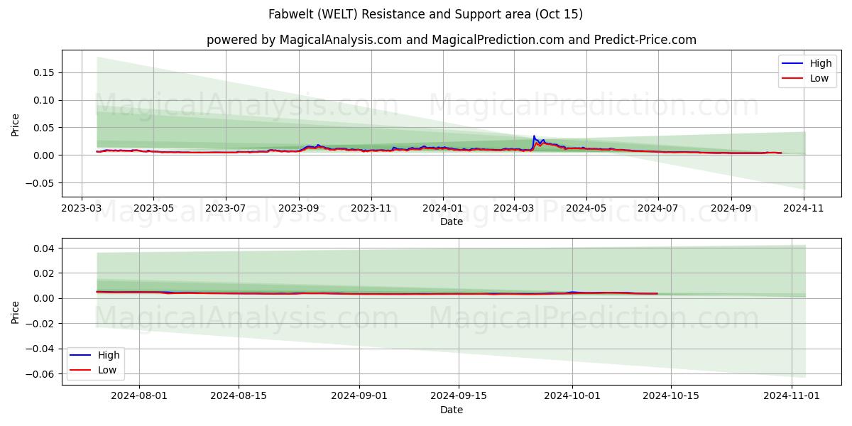  Фабвельт (WELT) Support and Resistance area (15 Oct) 