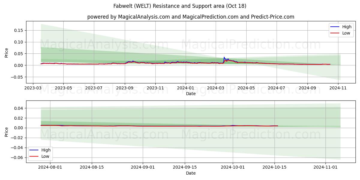  Fabwelt (WELT) Support and Resistance area (18 Oct) 