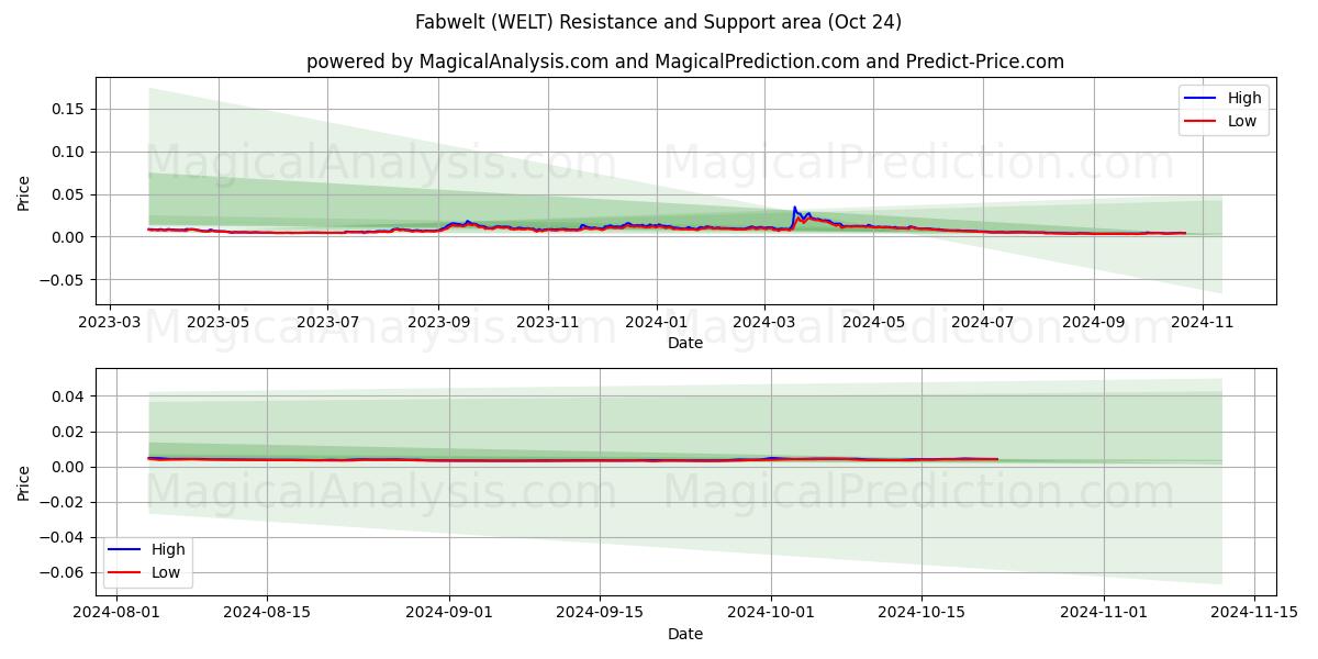  Fabwelt (WELT) Support and Resistance area (24 Oct) 