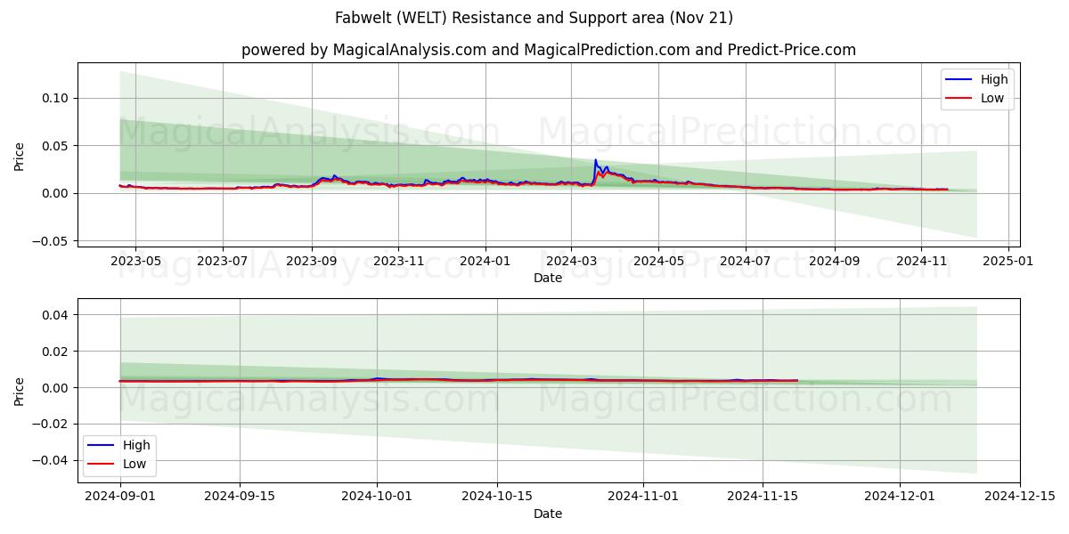  Fantastische wereld (WELT) Support and Resistance area (21 Nov) 