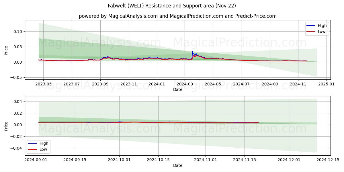  Fabwelt (WELT) Support and Resistance area (22 Nov) 