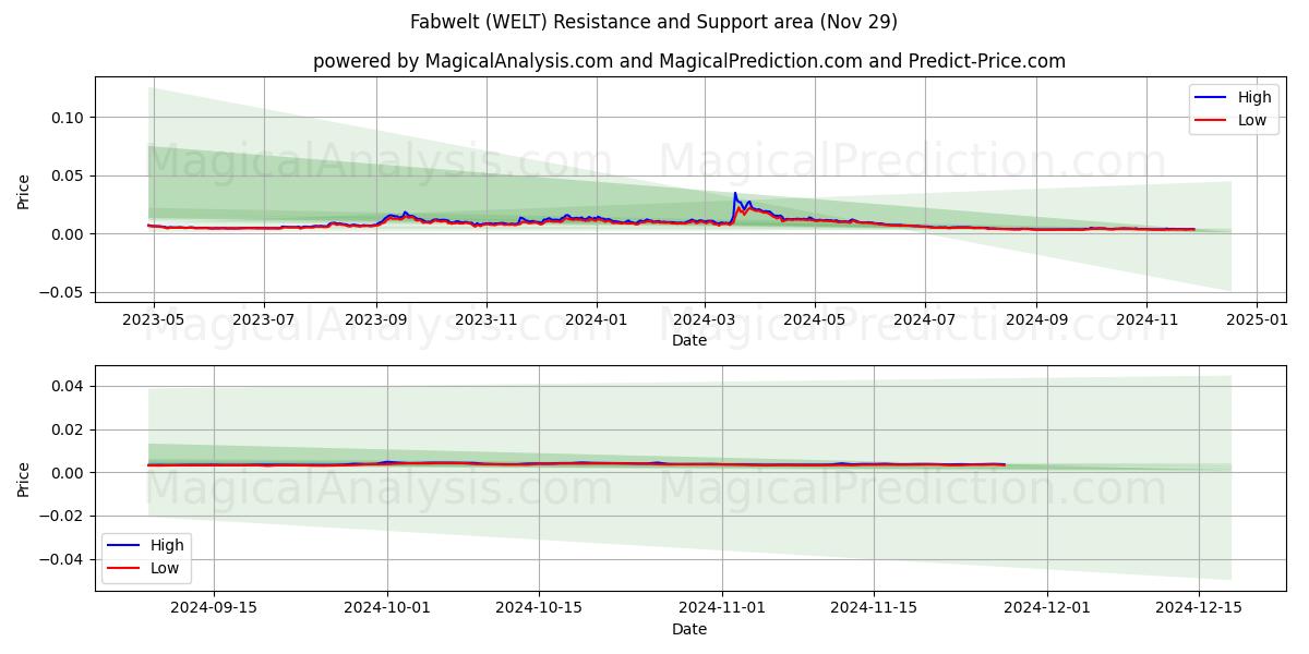  Fabwelt (WELT) Support and Resistance area (29 Nov) 