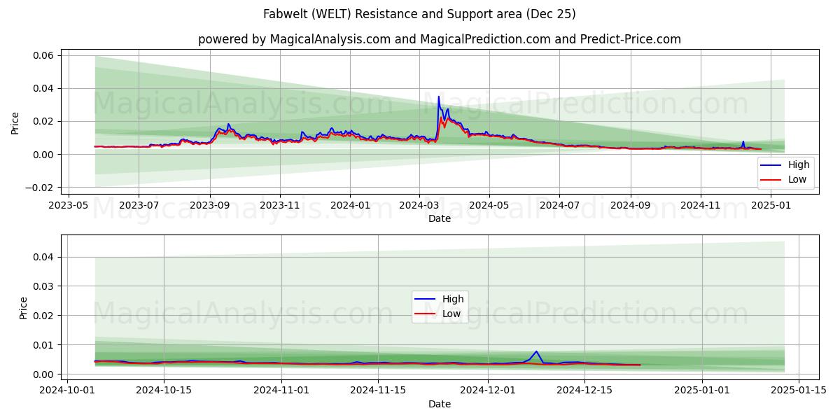  Fabwelt (WELT) Support and Resistance area (25 Dec) 