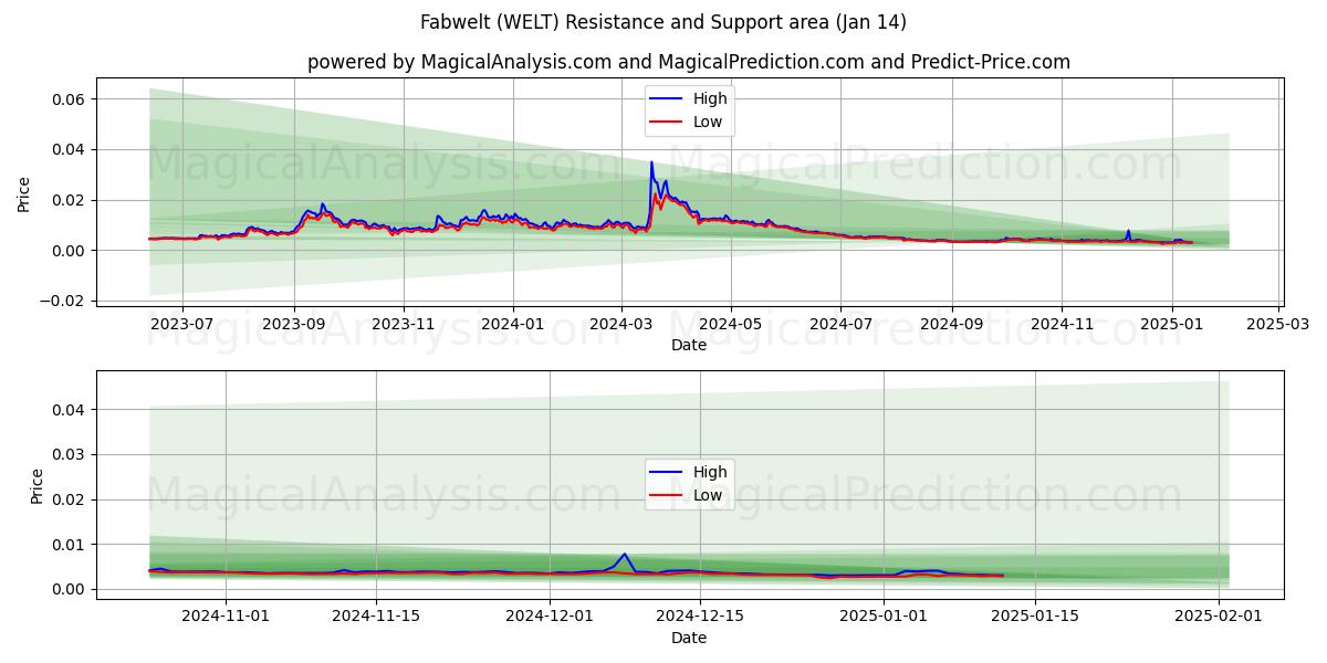  Fabwelt (WELT) Support and Resistance area (13 Jan) 