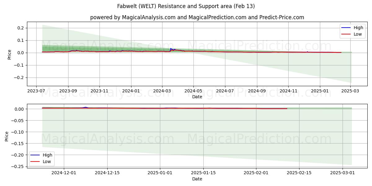  파벨트 (WELT) Support and Resistance area (29 Jan) 