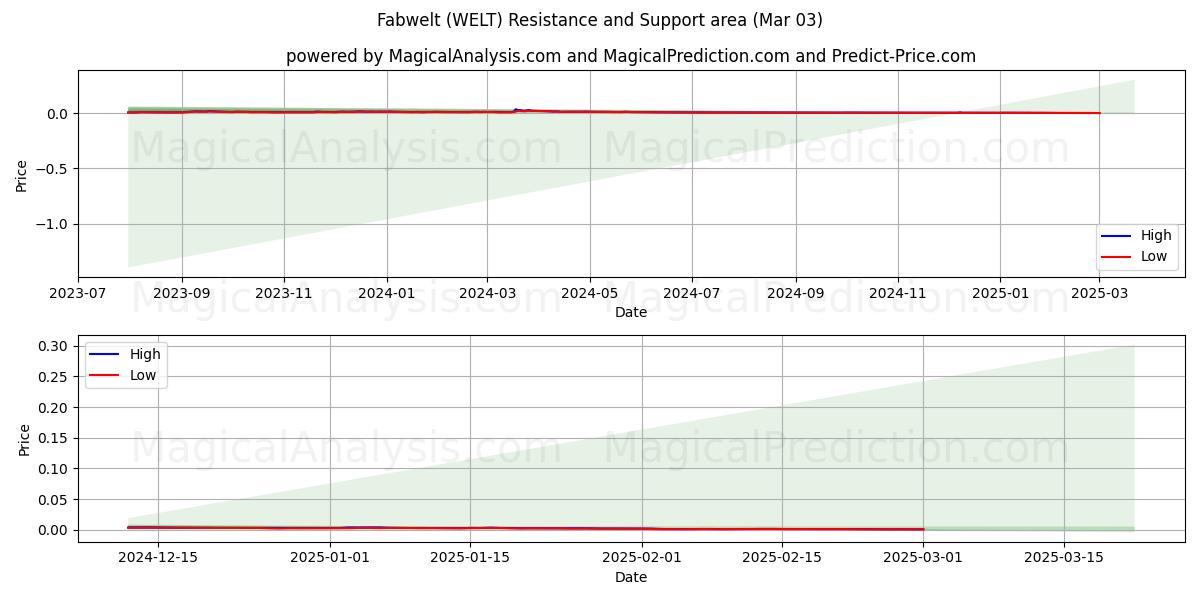  Fabwelt (WELT) Support and Resistance area (03 Mar) 