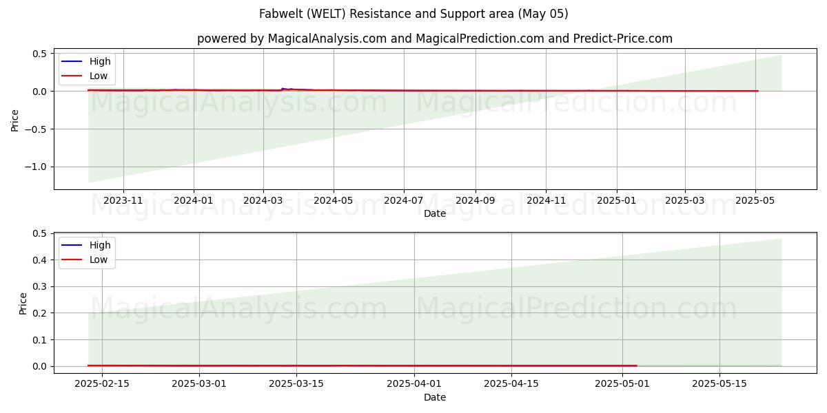  Fabwelt (WELT) Support and Resistance area (05 May) 