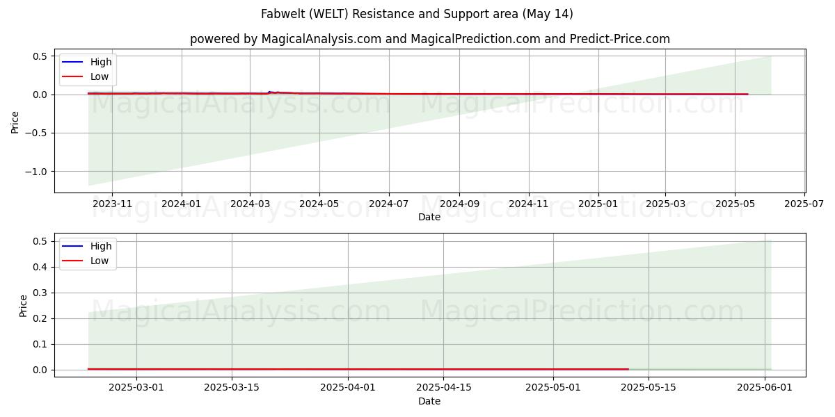  Fabwelt (WELT) Support and Resistance area (14 May) 