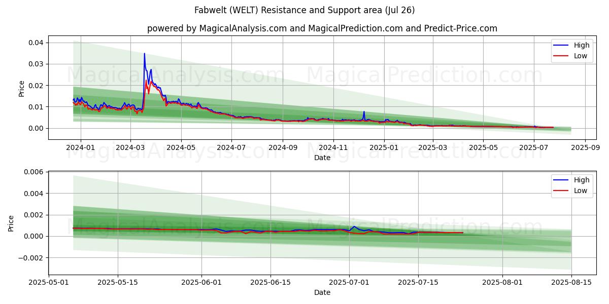  Mondo favoloso (WELT) Support and Resistance area (24 Jul) 