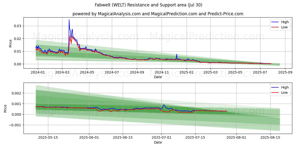  Fabwelt (WELT) Support and Resistance area (28 Jul) 