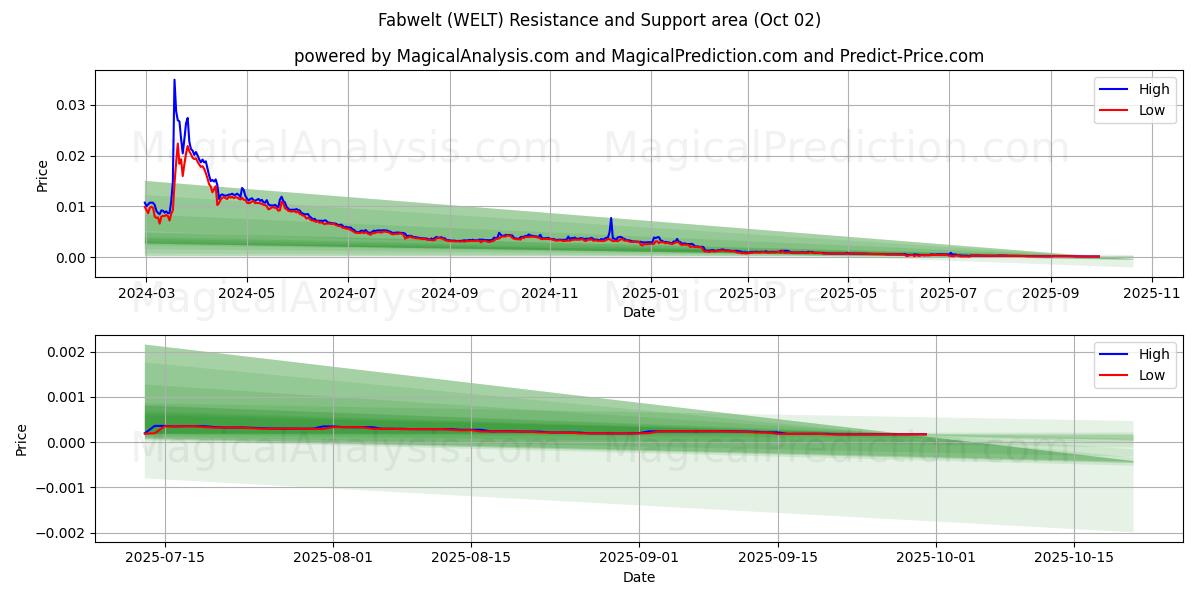  Fabwelt (WELT) Support and Resistance area (01 Oct) 
