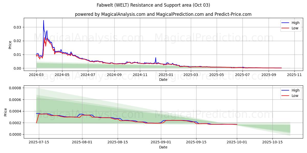 Fantastische wereld (WELT) Support and Resistance area (02 Oct) 