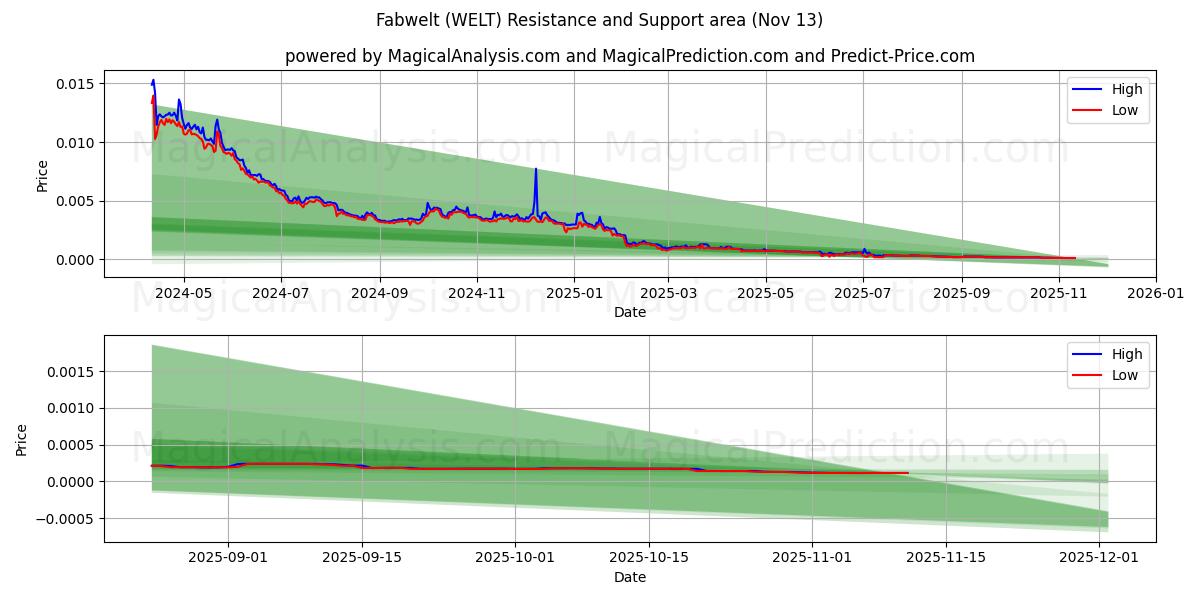  Fabwelt (WELT) Support and Resistance area (12 Nov) 