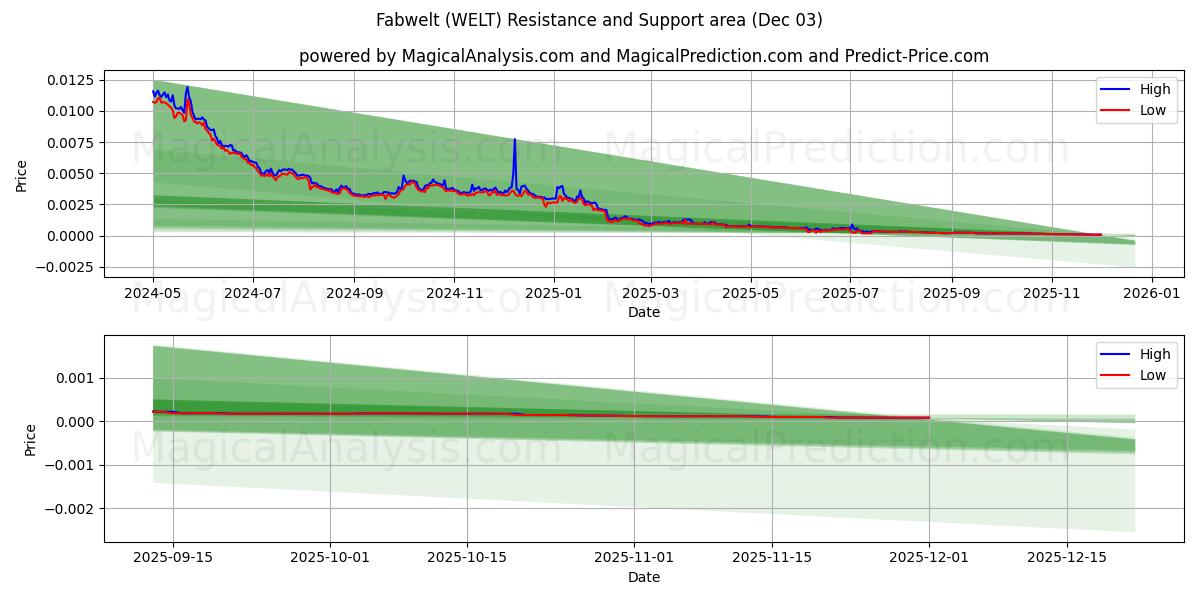  Фабвельт (WELT) Support and Resistance area (02 Dec) 
