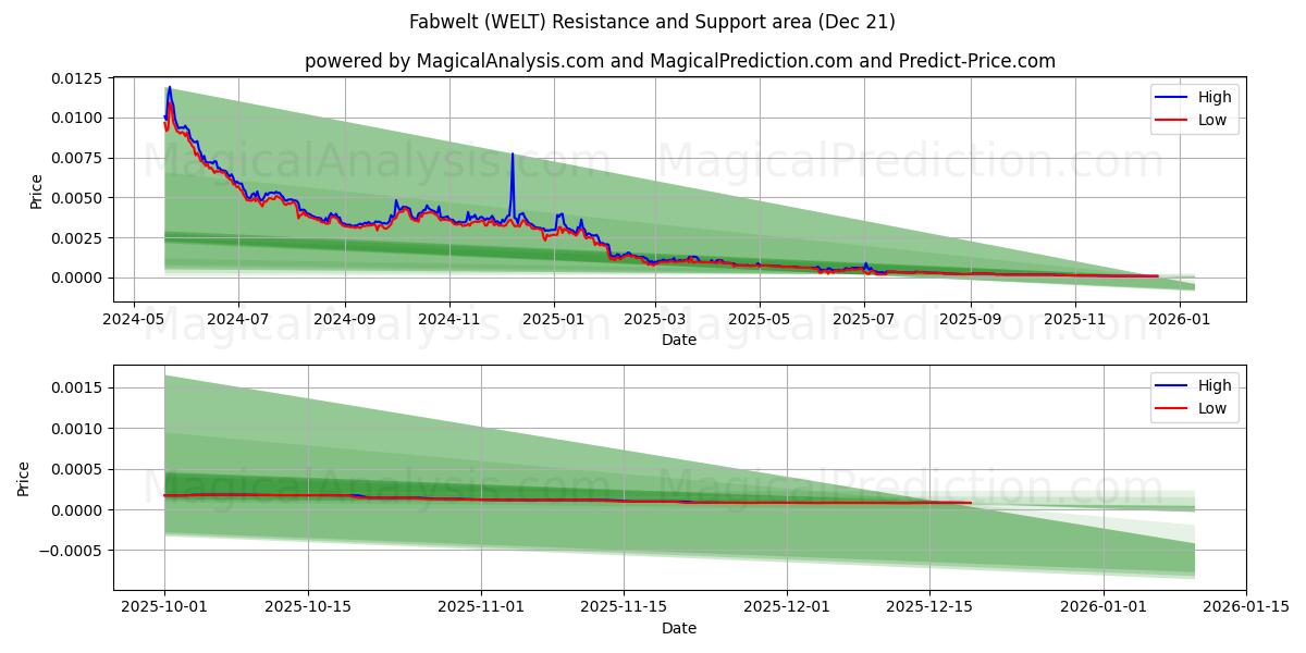  Fabwelt (WELT) Support and Resistance area (20 Dec) 