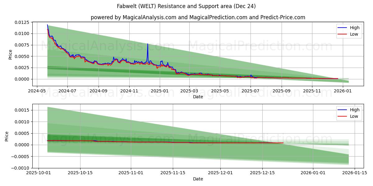  फैबवेल्ट (WELT) Support and Resistance area (23 Dec) 