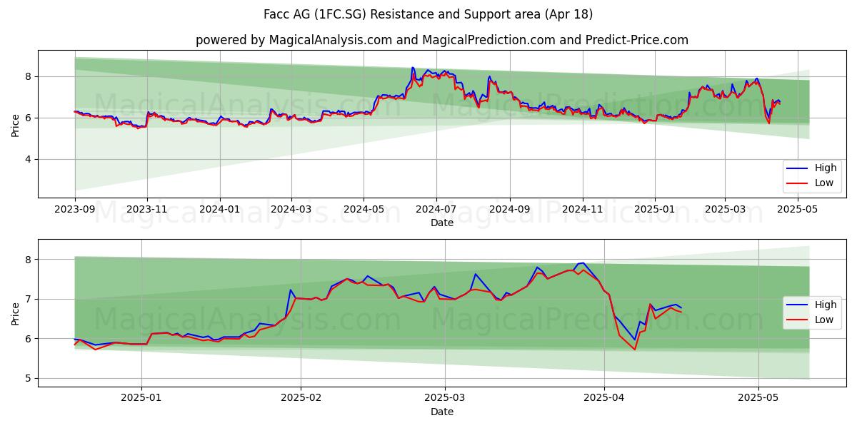 Facc AG (1FC.SG) Support and Resistance area (18 Apr) 
