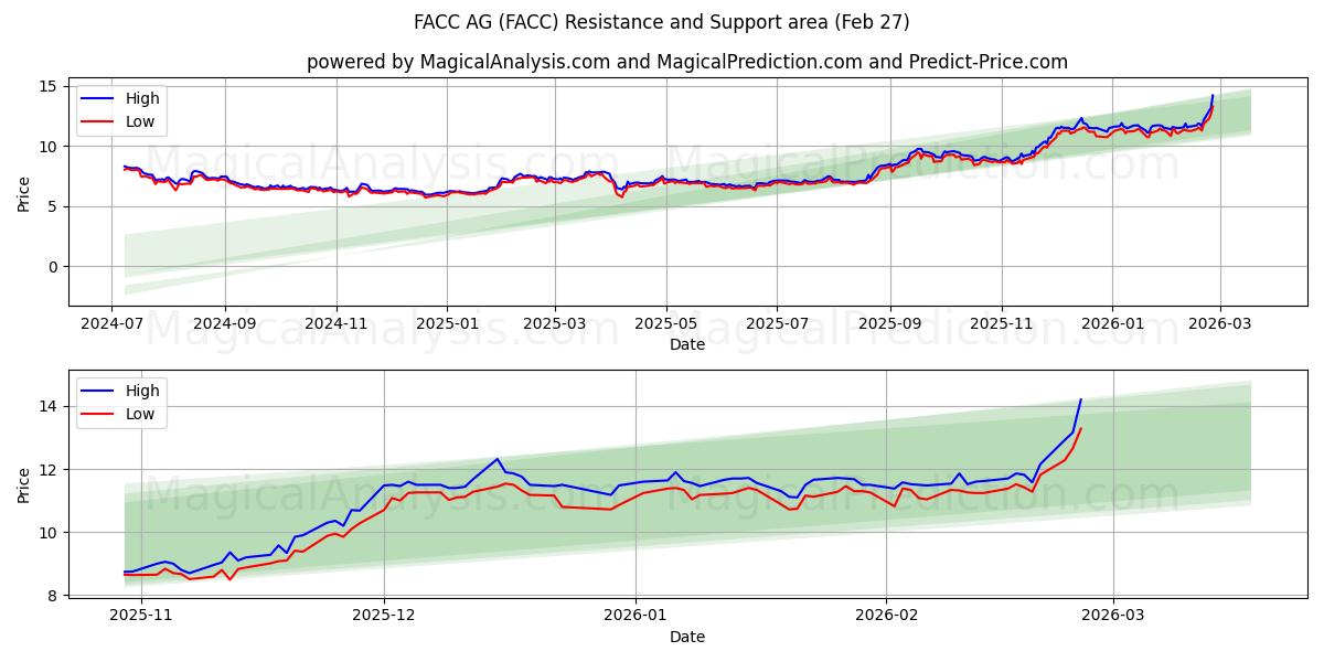  FACC AG (FACC) Support and Resistance area (26 Feb) 