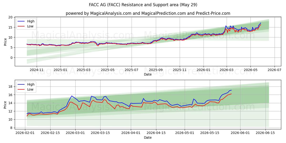  FACC AG (FACC) Support and Resistance area (28 May) 