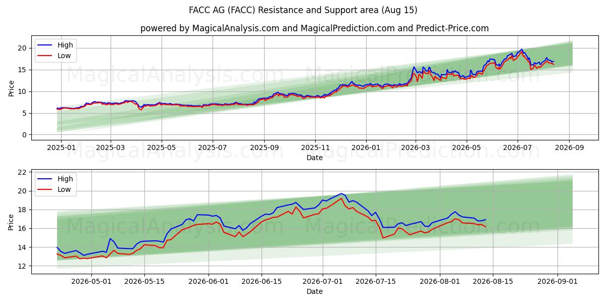  FACC AG (FACC) Support and Resistance area (14 Aug) 
