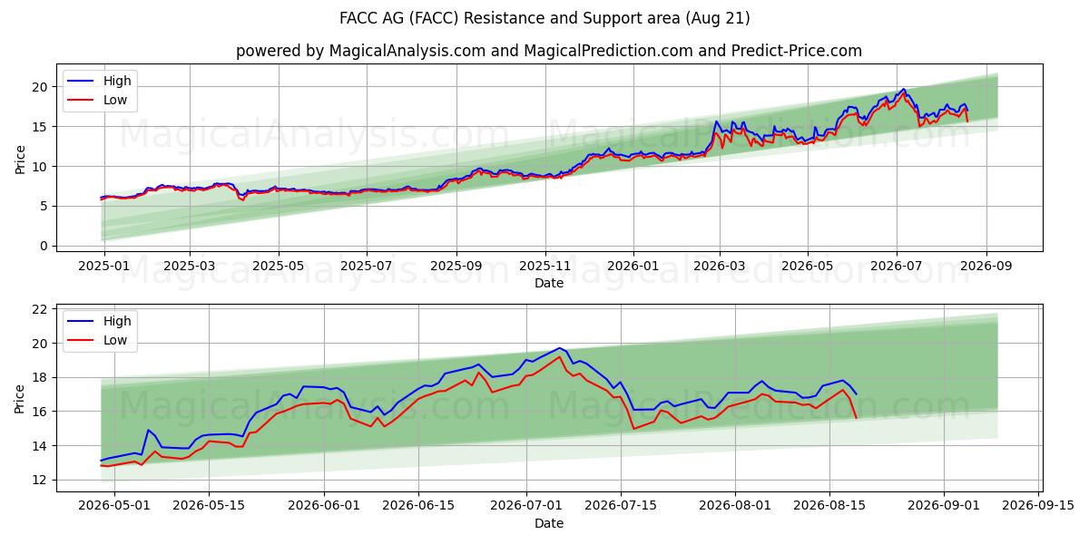  FACC AG (FACC) Support and Resistance area (18 Aug) 