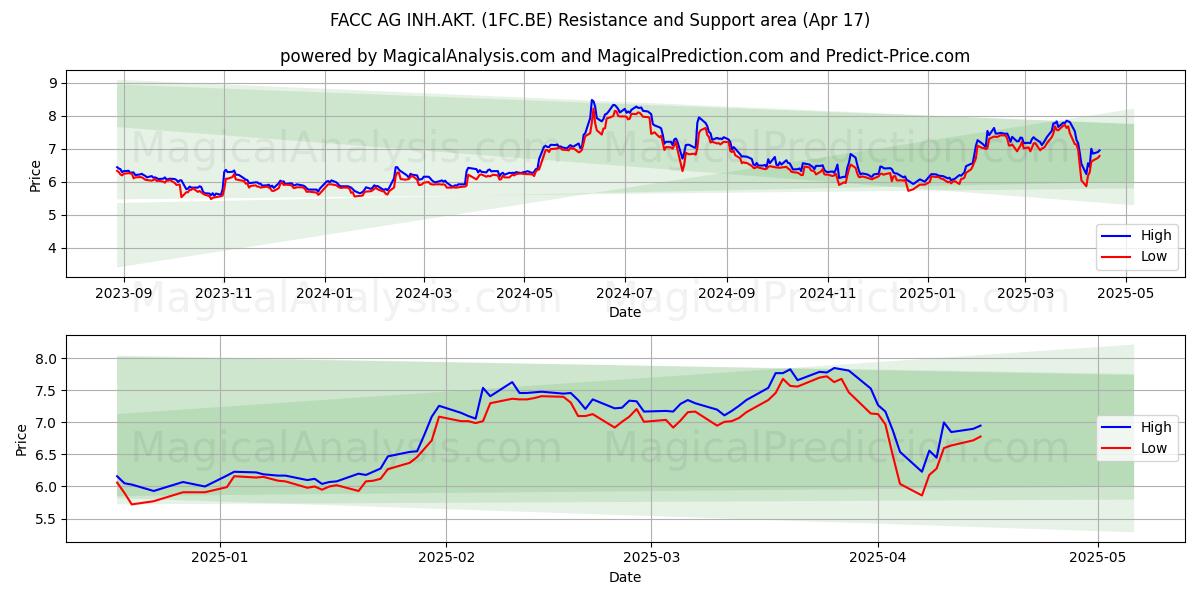  FACC AG INH.AKT. (1FC.BE) Support and Resistance area (17 Apr) 