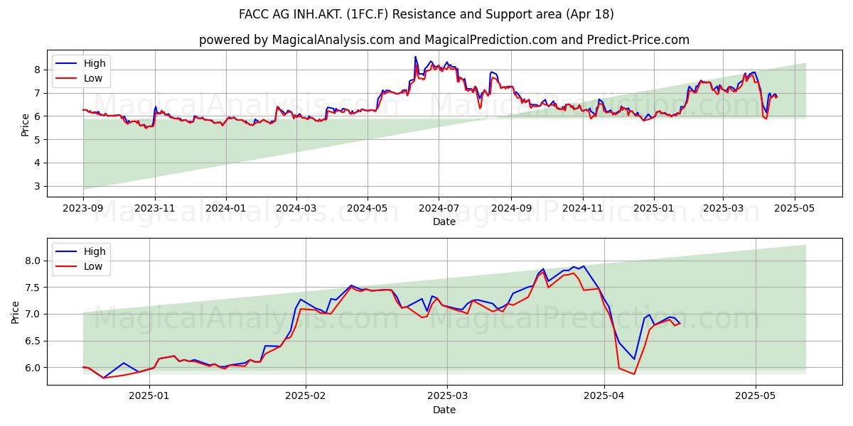  FACC AG INH.AKT. (1FC.F) Support and Resistance area (18 Apr) 