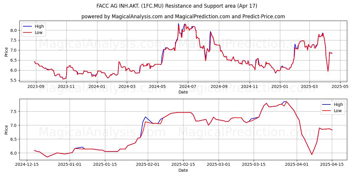  FACC AG INH.AKT. (1FC.MU) Support and Resistance area (17 Apr) 