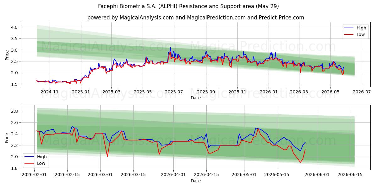  Facephi Biometria S.A. (ALPHI) Support and Resistance area (28 May) 