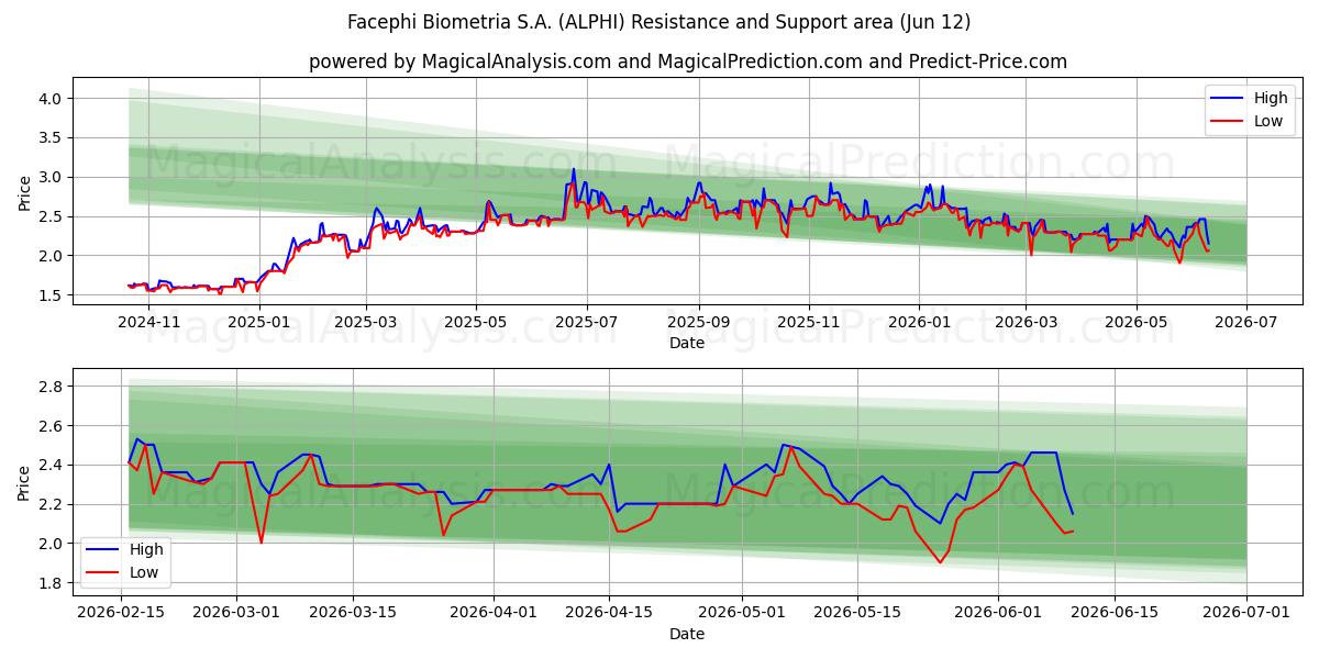  Facephi Biometria S.A. (ALPHI) Support and Resistance area (11 Jun) 