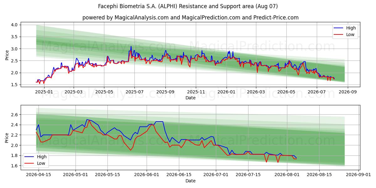  Facephi Biometria S.A. (ALPHI) Support and Resistance area (06 Aug) 