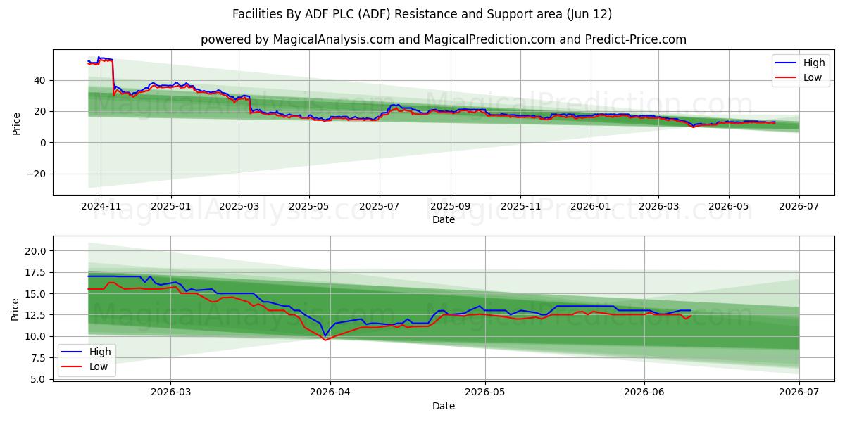 Facilities By ADF PLC (ADF) Support and Resistance area (28 May) 