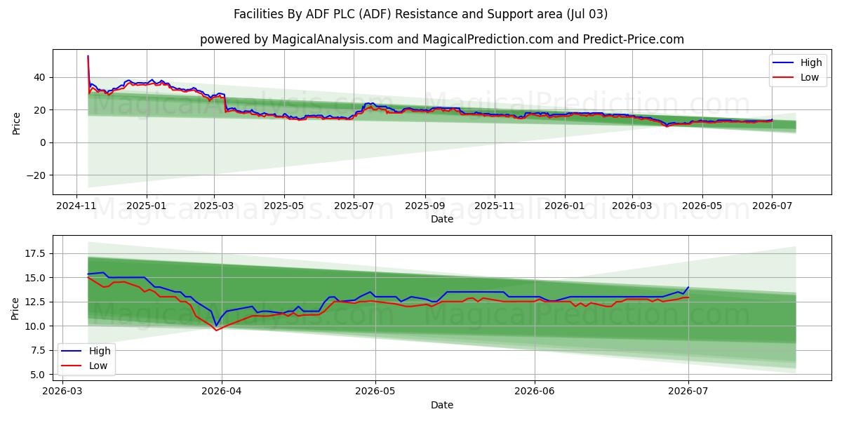  Facilities By ADF PLC (ADF) Support and Resistance area (02 Jul) 