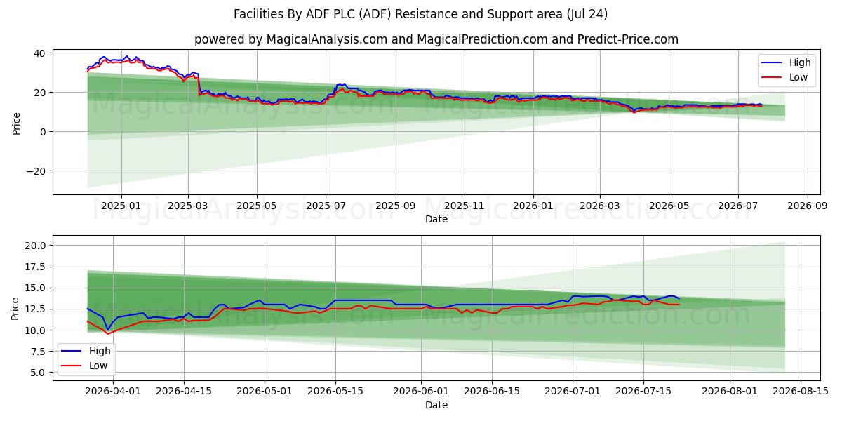  Facilities By ADF PLC (ADF) Support and Resistance area (23 Jul) 
