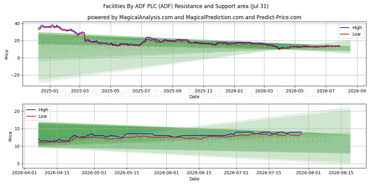  Facilities By ADF PLC (ADF) Support and Resistance area (30 Jul) 