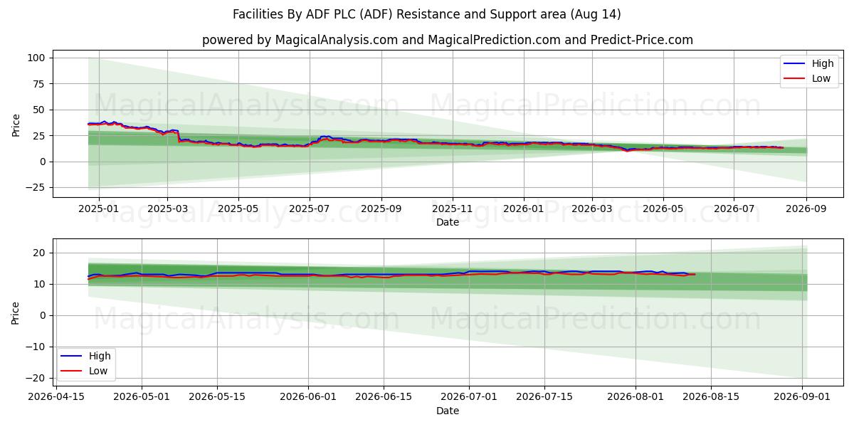  Facilities By ADF PLC (ADF) Support and Resistance area (13 Aug) 